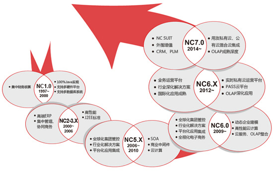 東莞用友軟件
