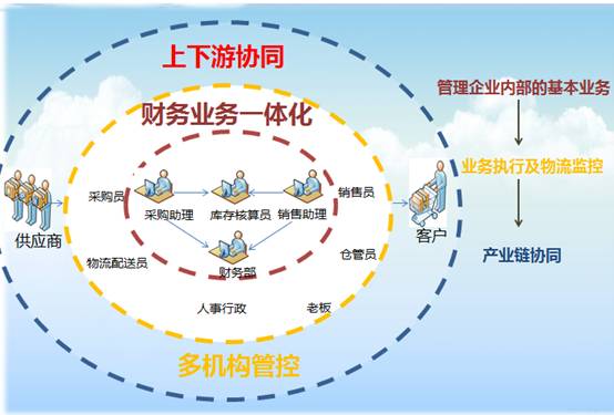 東莞用友軟件