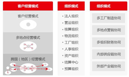用友U9