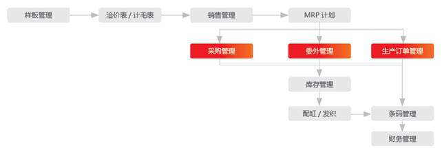 用友