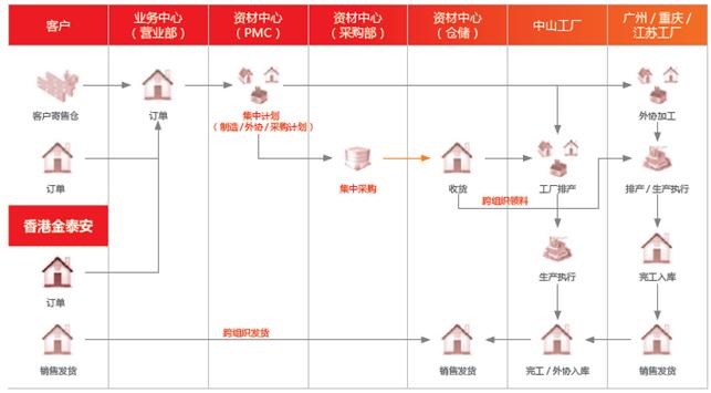 深圳用友