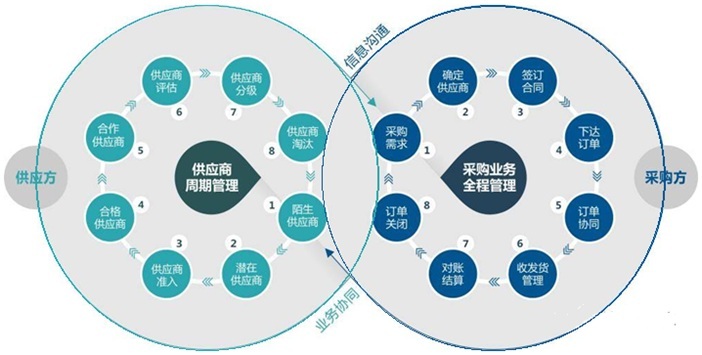 東莞用友