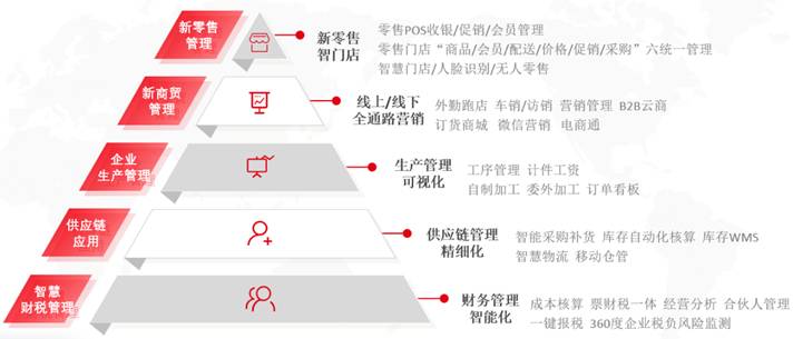 東莞用友