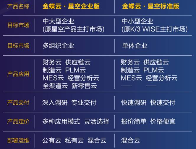 金蝶云星空東莞